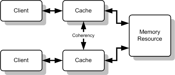 Cache Coherency Generic.png