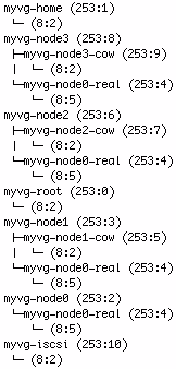 Device Mapper Tree