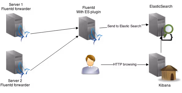 Architecture overview