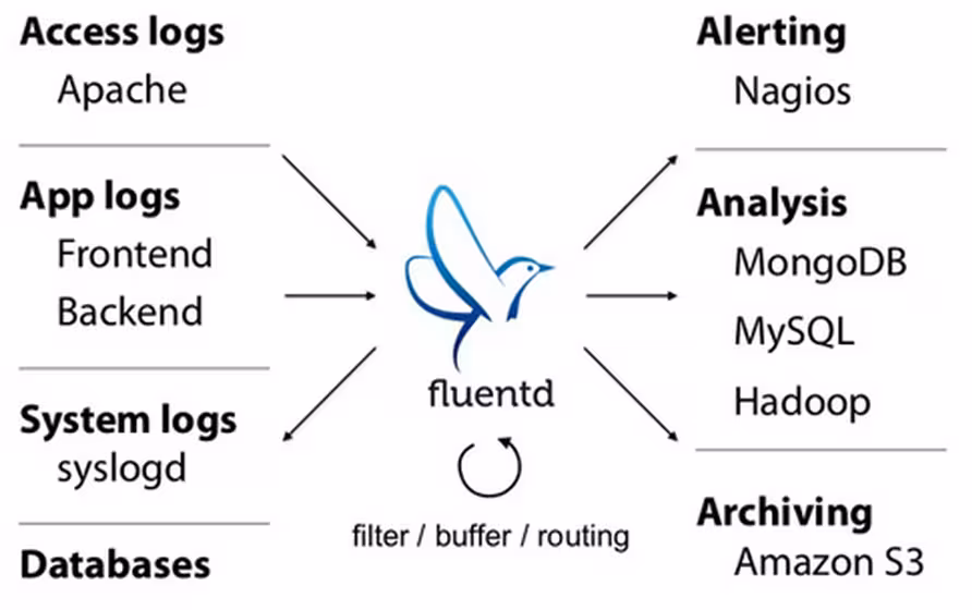 Fluentd explanation