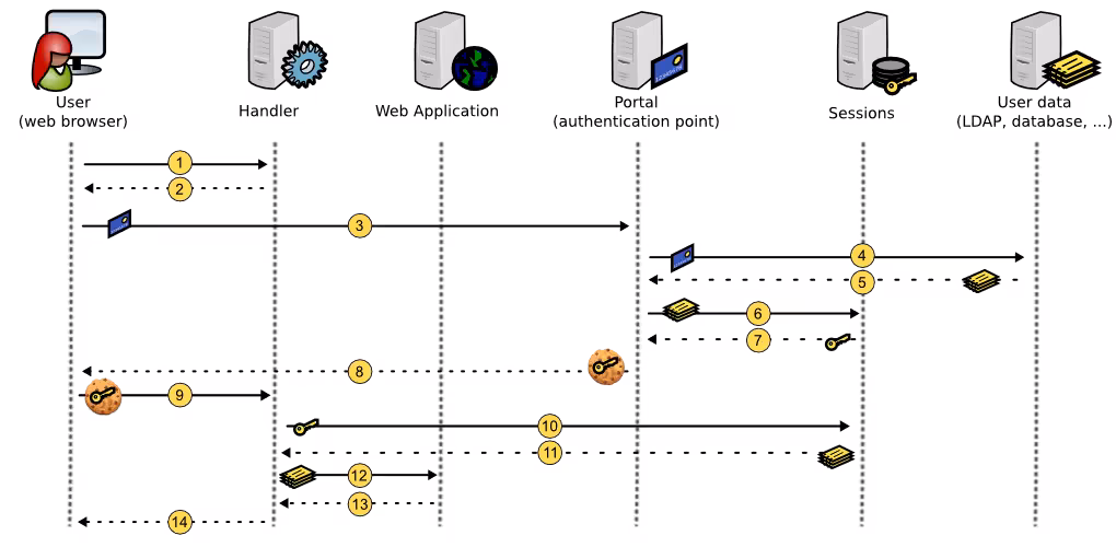 LemonLDAP::NG SSO