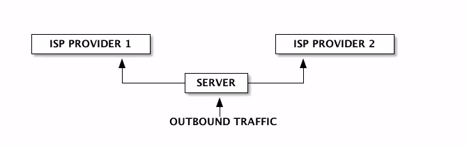 Load balancer linux