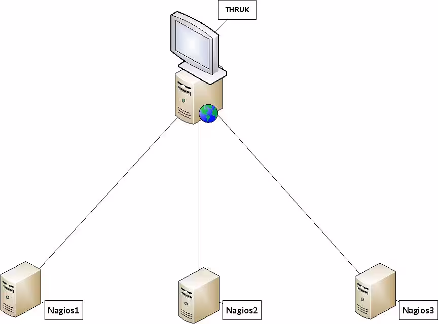 Distributed Monitoring Architecture