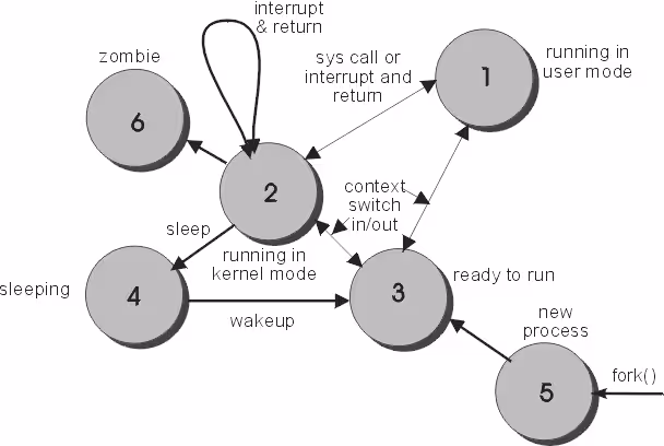 Process flow diagram