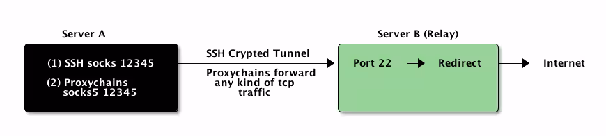 Proxychains