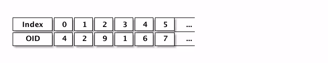 Snmp index oid