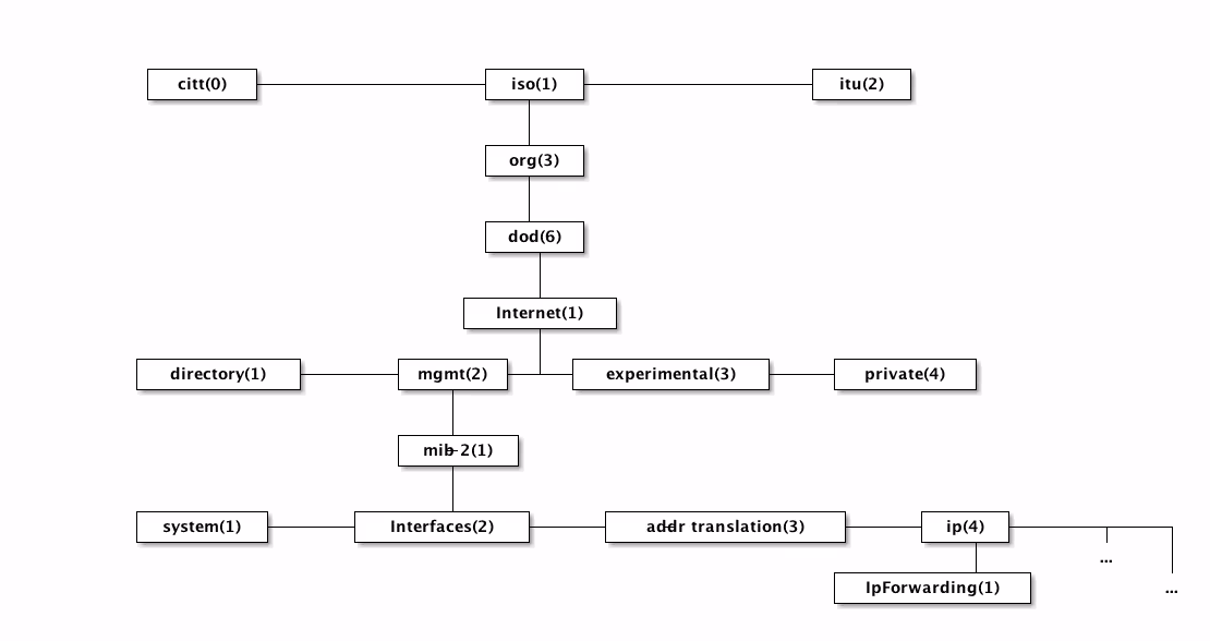 Snmp mib