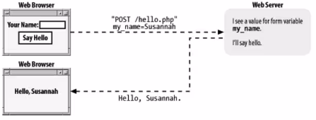 Form submission in PHP