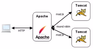 Tomcat loadbalancing