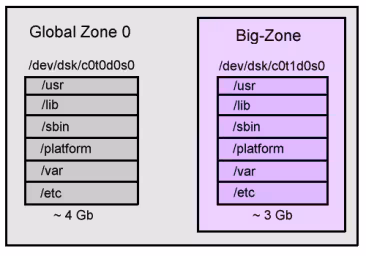 Big Zone Layout