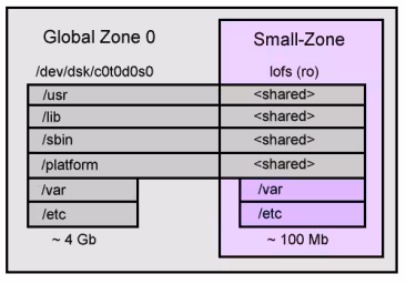 Small Zone Layout